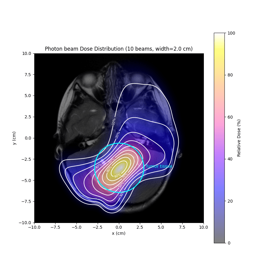 Percentage-Depth-Dose Analysis